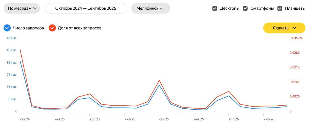 Скриншот Яндекс Вордстата: динамика запроса «шиномонтаж» по месяцам в Челябинске за два года, пики в октябре и апреле