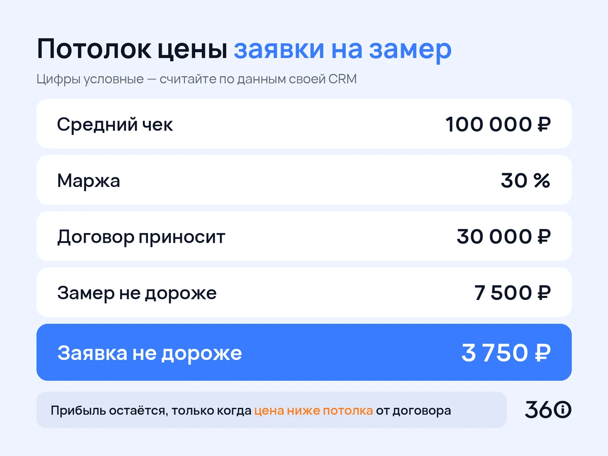 Инфографика: расчёт допустимой цены замера и заявки от договора