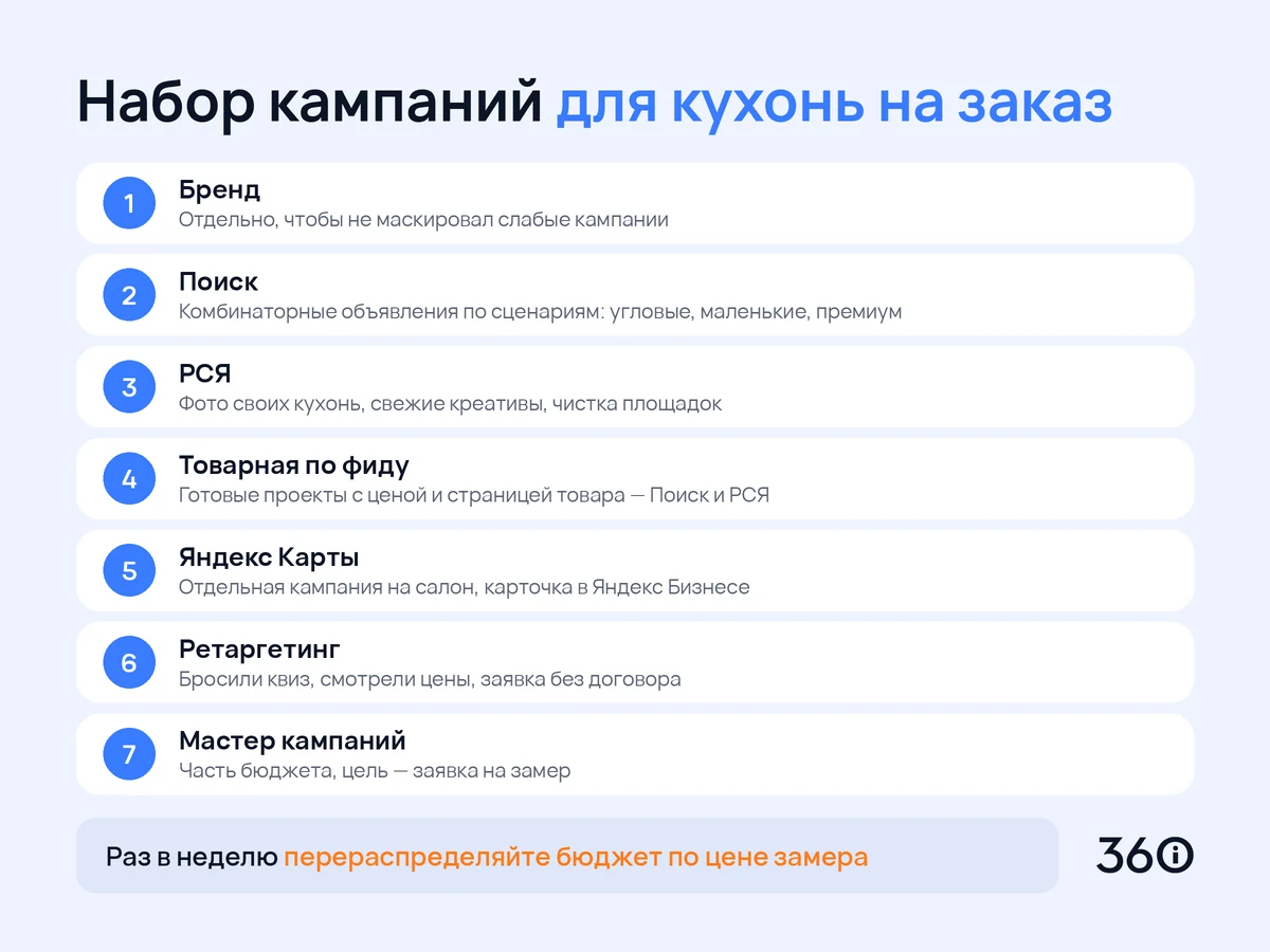 Инфографика: набор кампаний Директа для кухонь на заказ
