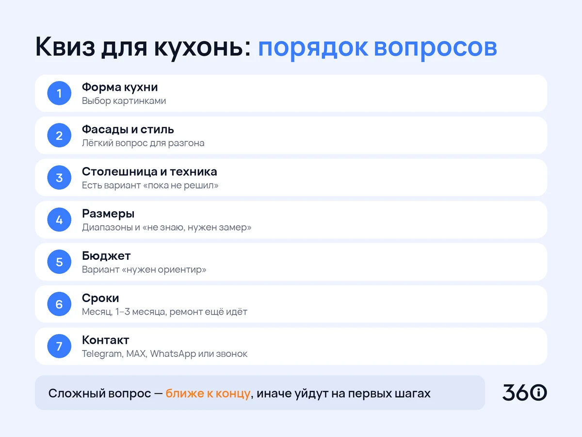 Инфографика: порядок вопросов квиза для кухонь на заказ