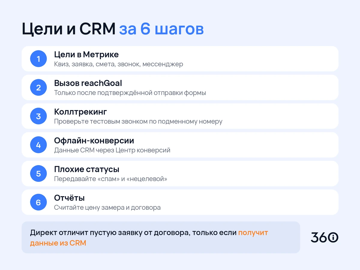 Инфографика: шесть шагов настройки целей, коллтрекинга и конверсий из CRM