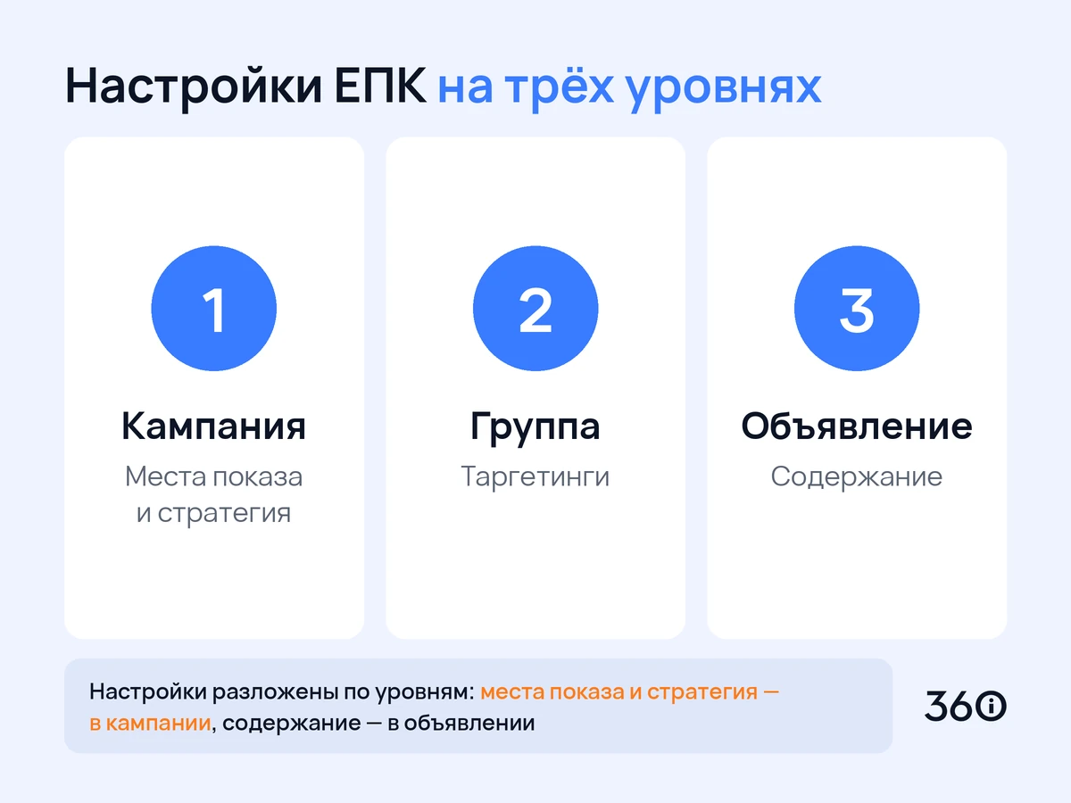 Инфографика: три уровня настроек единой перфоманс-кампании в Директе для мебельного каталога