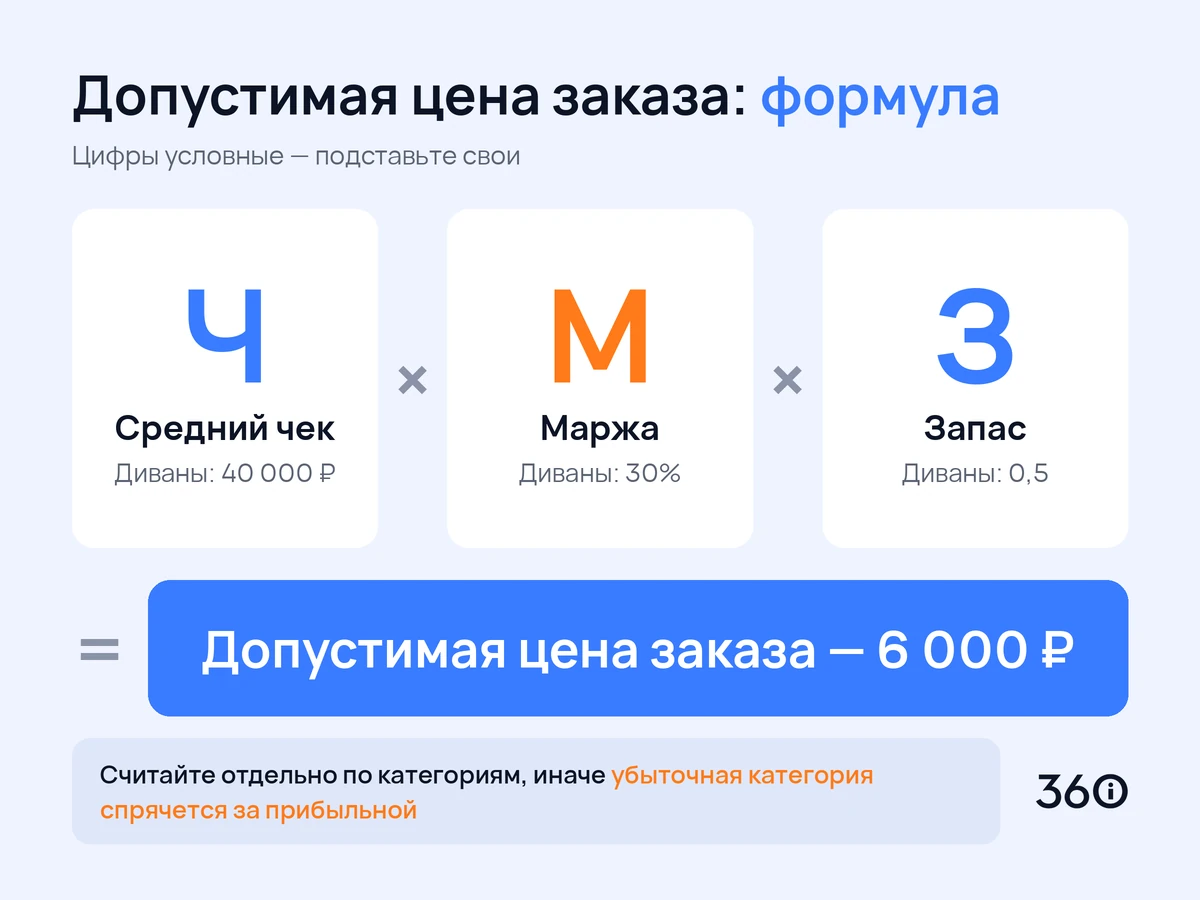Инфографика: формула допустимой цены заказа из среднего чека, маржи и запаса для мебели