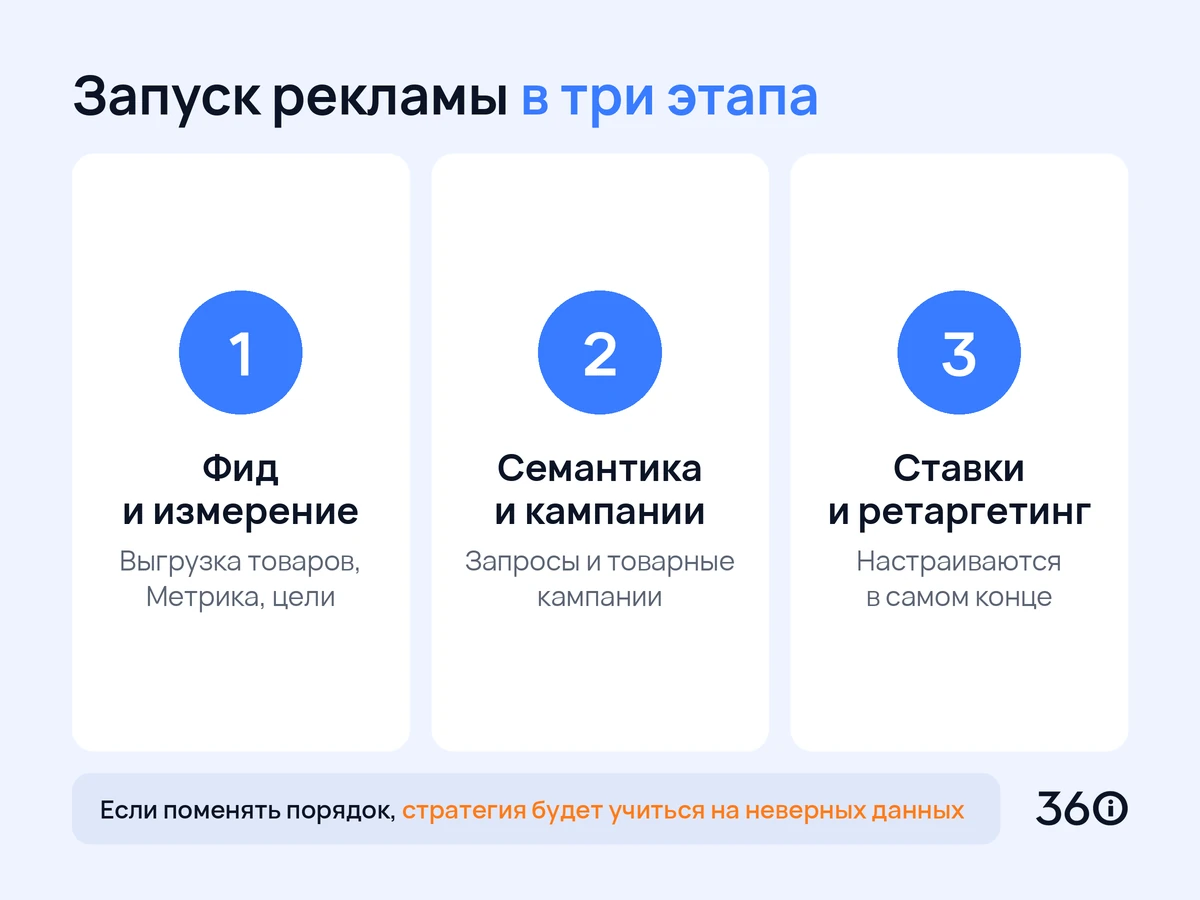 Инфографика: порядок запуска рекламы мебели в Директе от фида до ретаргетинга