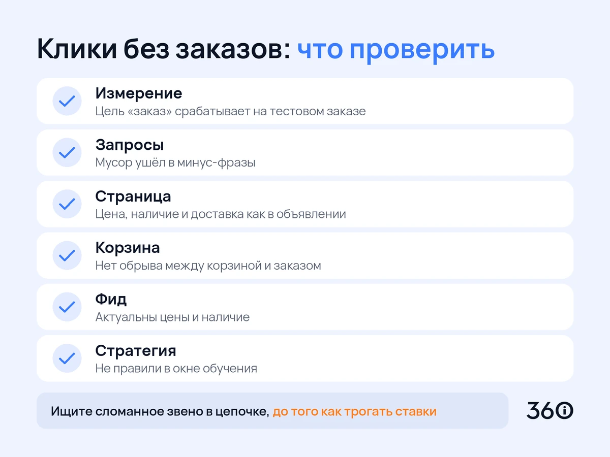 Инфографика: цепочка проверки рекламы мебели в Директе, если клики есть, а заказов нет