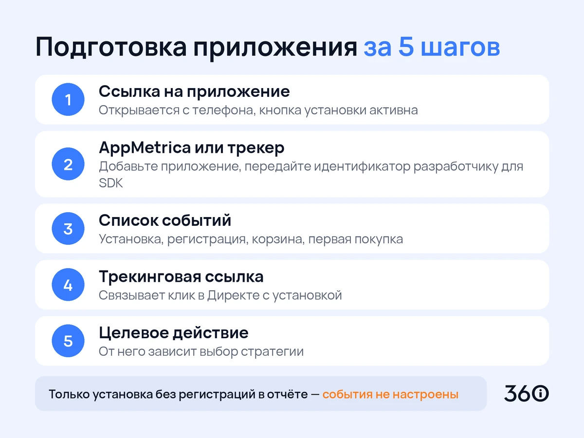 Инфографика: пять шагов подготовки приложения к запуску рекламы в Яндекс Директе