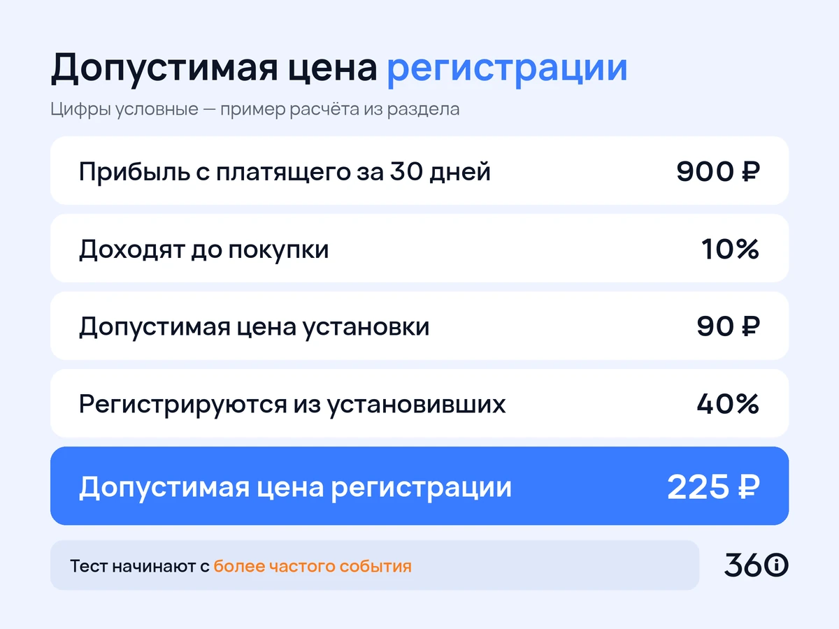 Инфографика: условный расчёт допустимой цены установки и регистрации для бюджета теста приложения