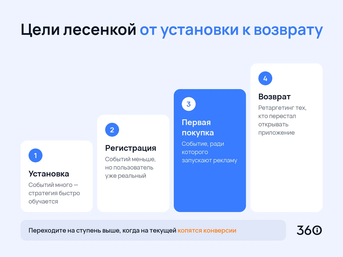 Инфографика: лесенка целей рекламы приложения — установка, регистрация, первая покупка, возврат пользователей