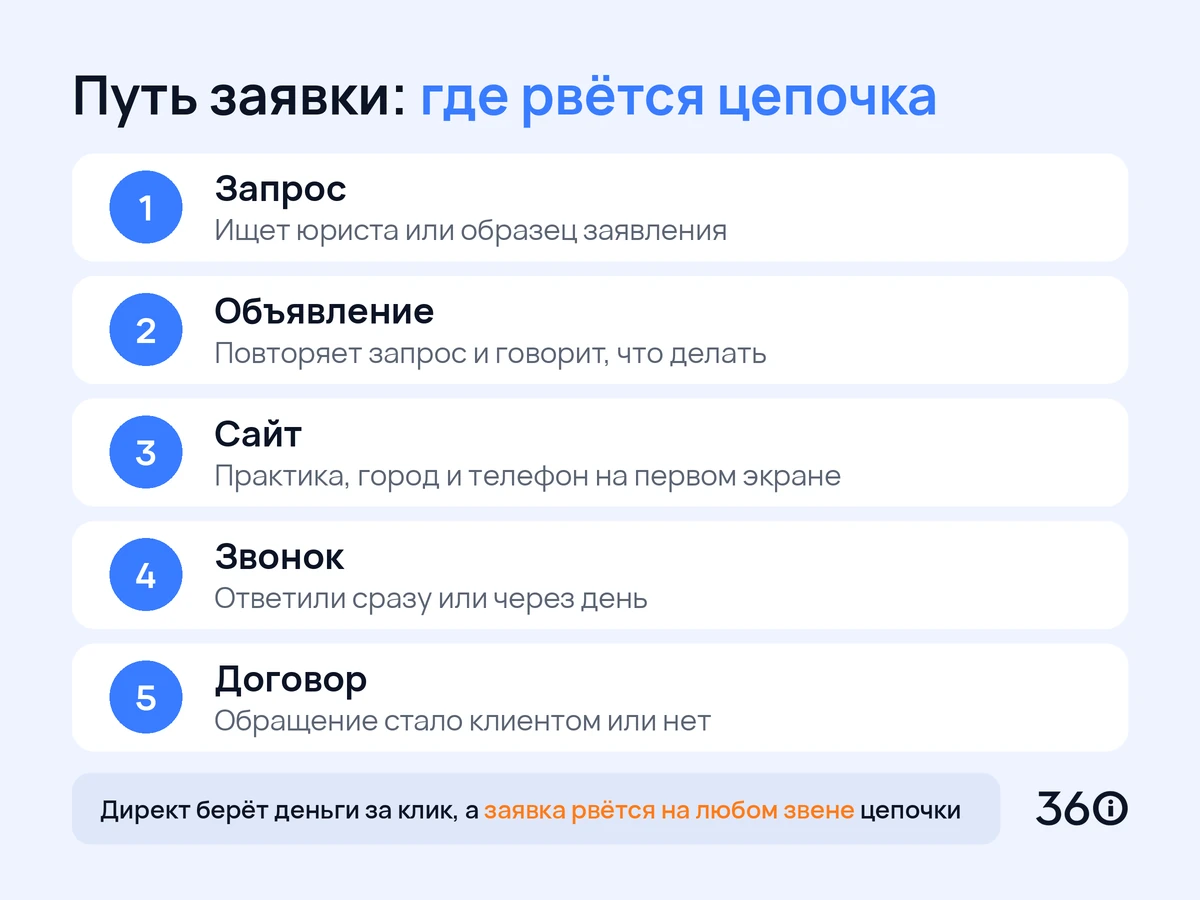 Инфографика: пять звеньев пути заявки от запроса до договора в Яндекс Директе