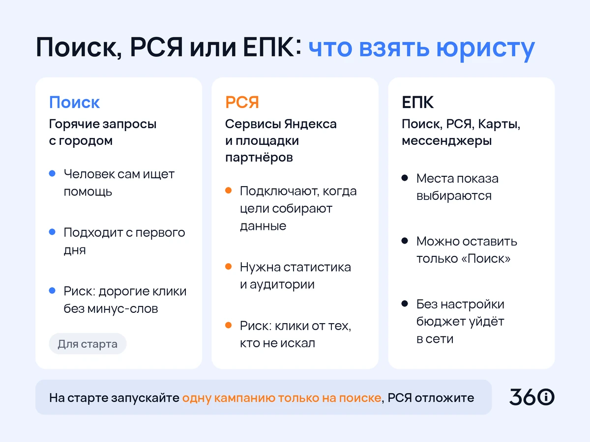 Инфографика: сравнение поиска, рекламной сети и единой перфоманс-кампании для юриста