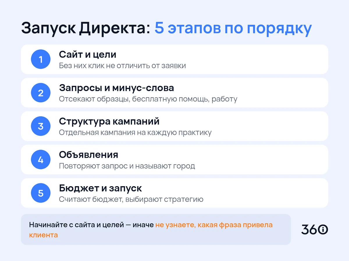 Инфографика: пять этапов запуска рекламы юриста в Яндекс Директе по порядку