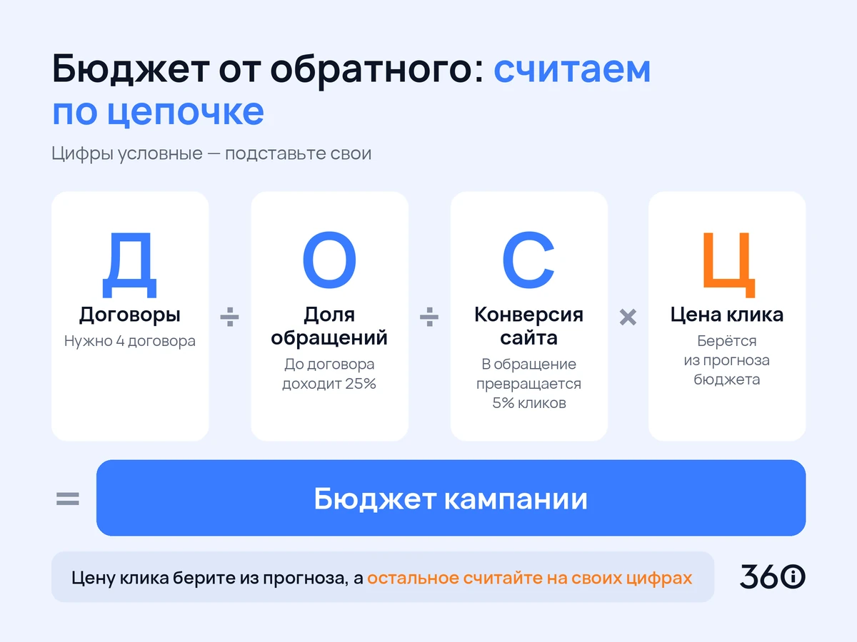 Инфографика: формула расчёта бюджета Яндекс Директа от нужного числа договоров
