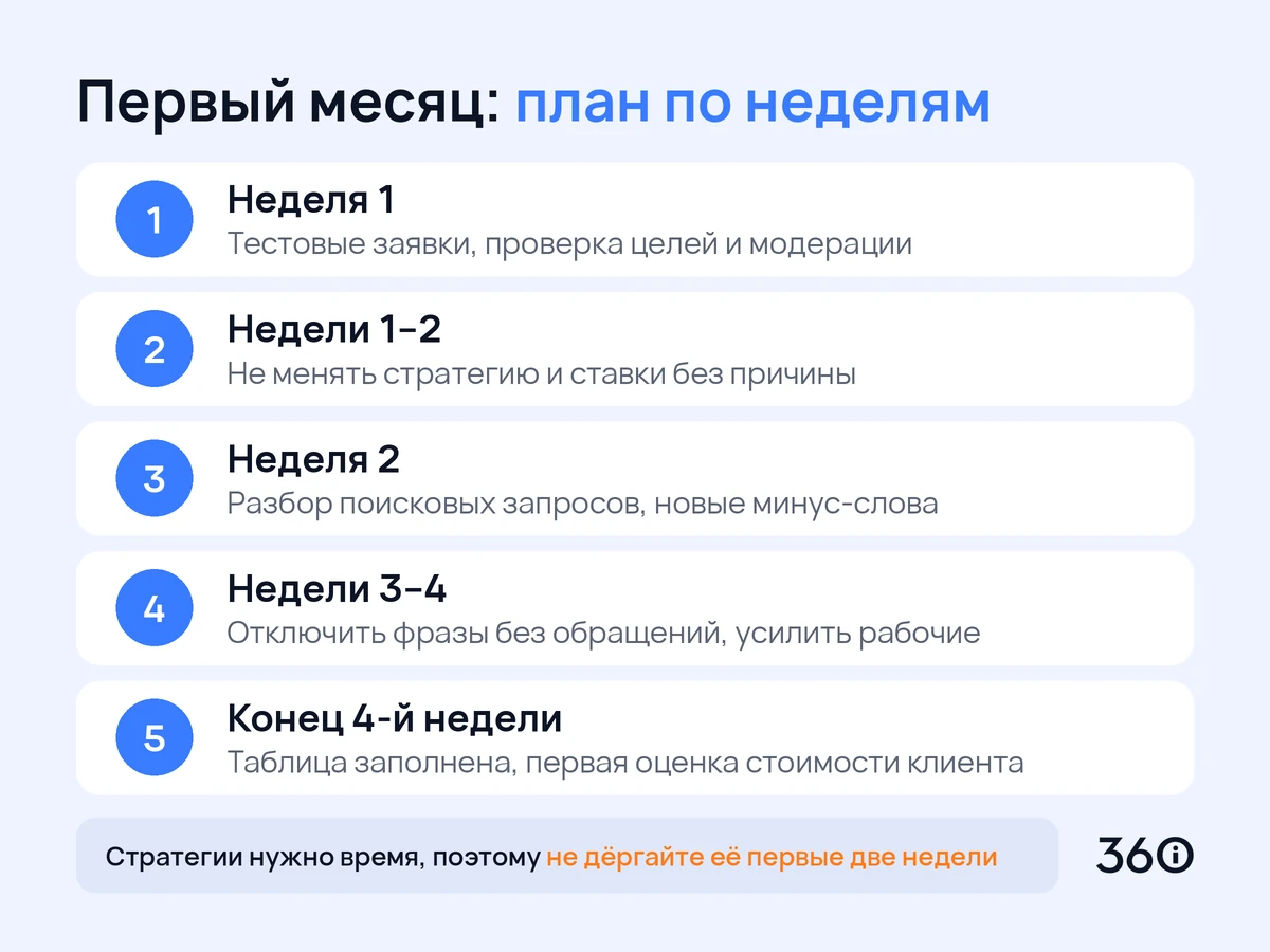Инфографика: план ведения кампании в Яндекс Директе по неделям первого месяца