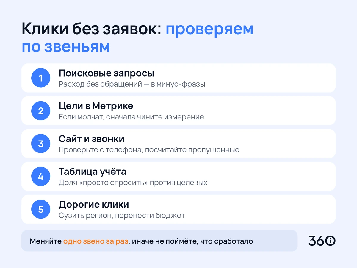 Инфографика: пять проверок, если реклама юриста в Директе приносит клики без заявок