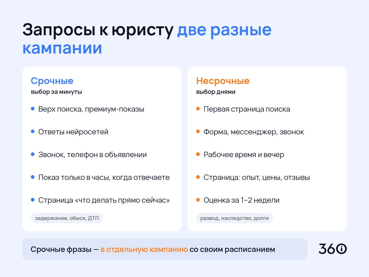 Инфографика: сравнение срочных и несрочных запросов к юристу в Яндекс Директе
