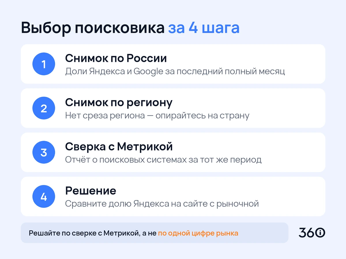 Инфографика: четыре шага выбора поисковика для SEO по данным Радара и Метрики