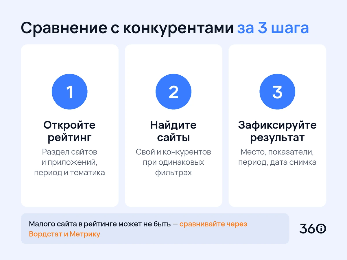 Инфографика: три шага сравнения посещаемости своего сайта и конкурентов в рейтинге Радара