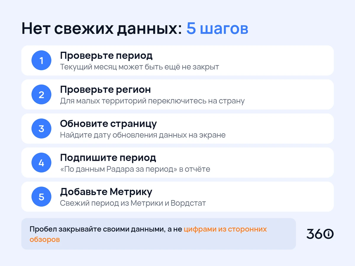 Инфографика: пять шагов, что делать, если в Яндекс Радаре нет свежих данных