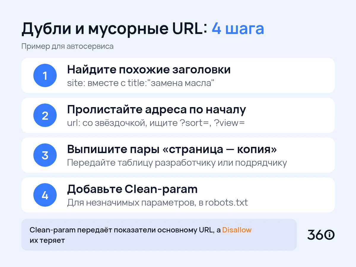 Инфографика: четыре шага поиска дублей и мусорных URL с параметрами через site: и Clean-param