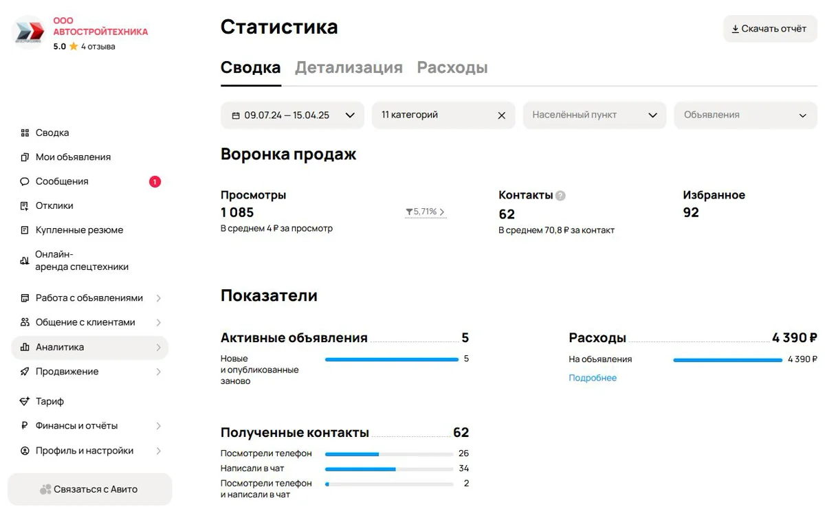 Кабинет Авито до работы, 09.07.2024–15.04.2025: 5 объявлений, 1 085 просмотров, 62 контакта