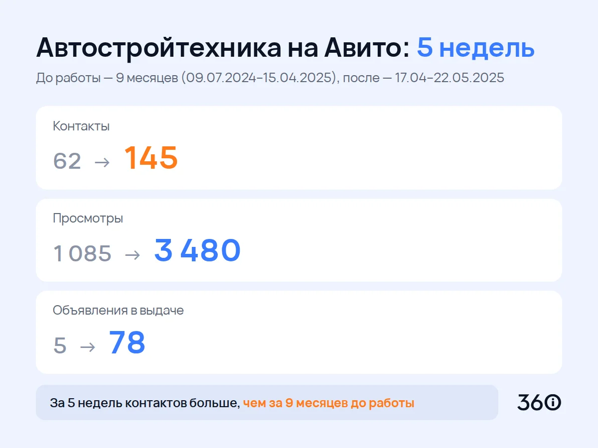 Результат за 5 недель: контакты 62 → 145, просмотры 1 085 → 3 480, объявления 5 → 78