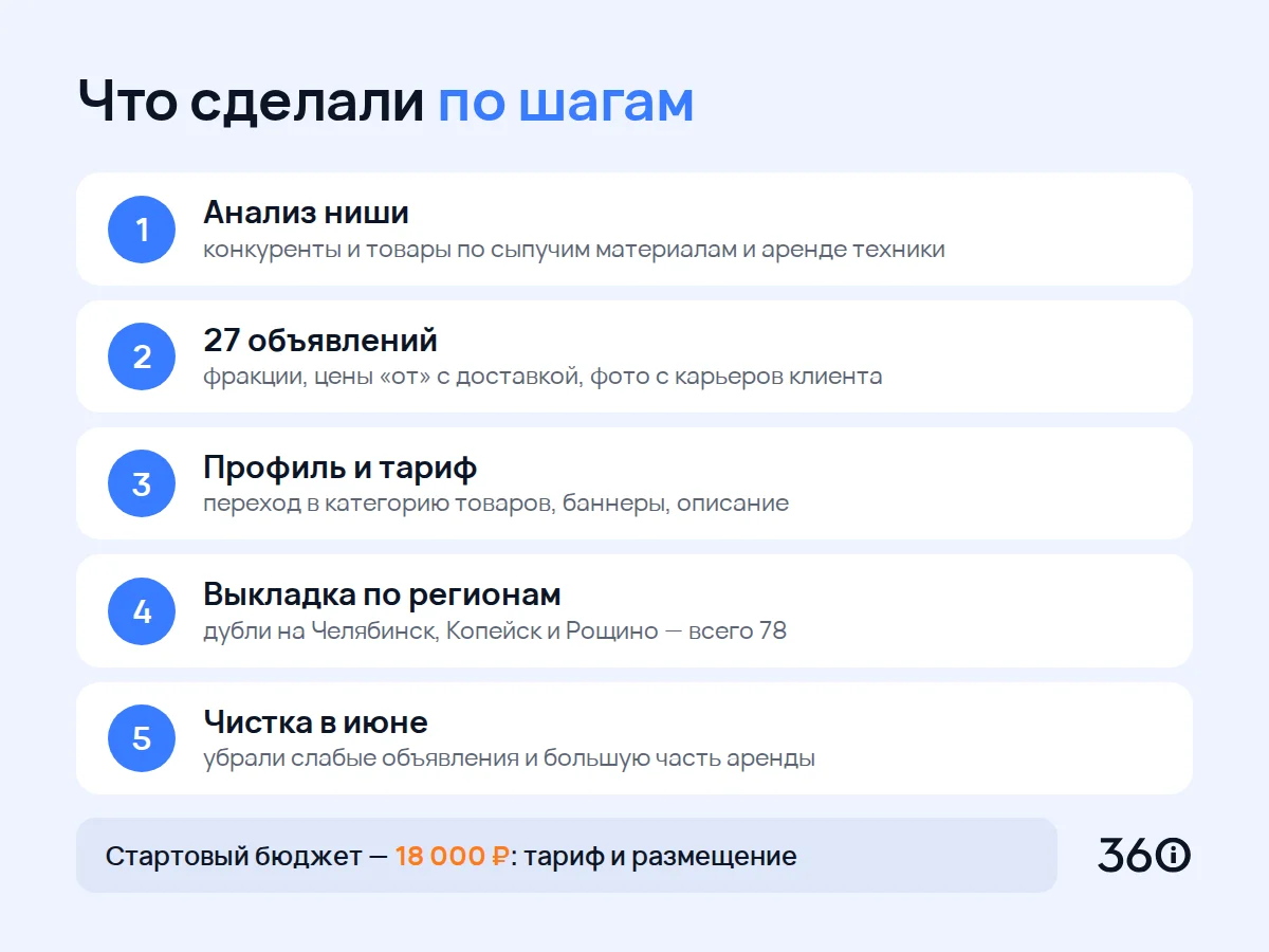 Что сделали по шагам: анализ ниши, 27 объявлений, профиль и тариф, выкладка по регионам, чистка в июне