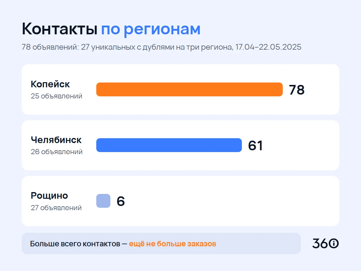 Контакты по регионам за 17.04–22.05.2025: Копейск — 78, Челябинск — 61, Рощино — 6