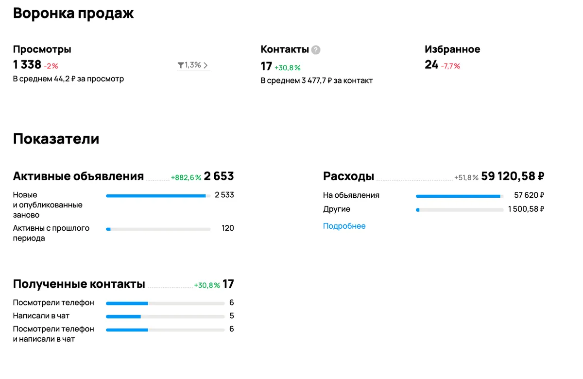 Кабинет Авито, декабрь 2025: 17 685 показов, 1 338 просмотров и всего 17 контактов — видно, насколько тонкая воронка при маленькой базе объявлений