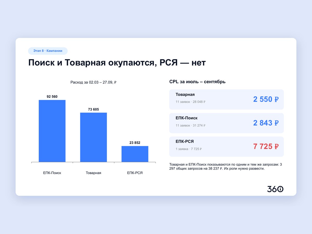 Цена заявки по кампаниям Яндекс Директа — кейс 360i